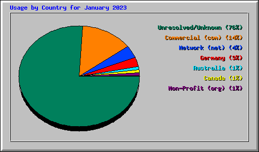 Usage by Country for January 2023