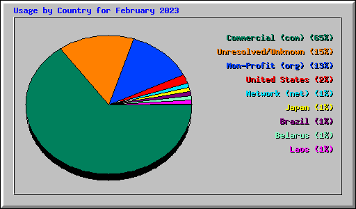 Usage by Country for February 2023