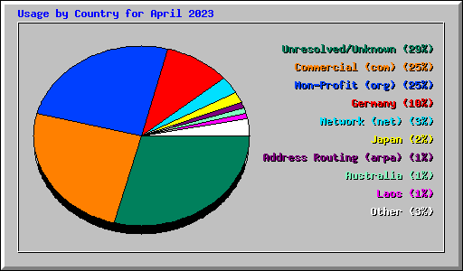 Usage by Country for April 2023