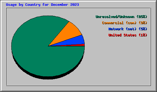 Usage by Country for December 2023