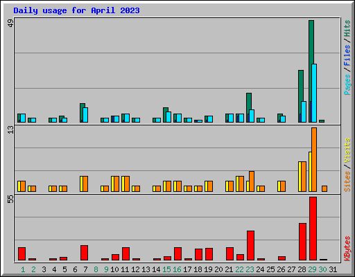 Daily usage for April 2023