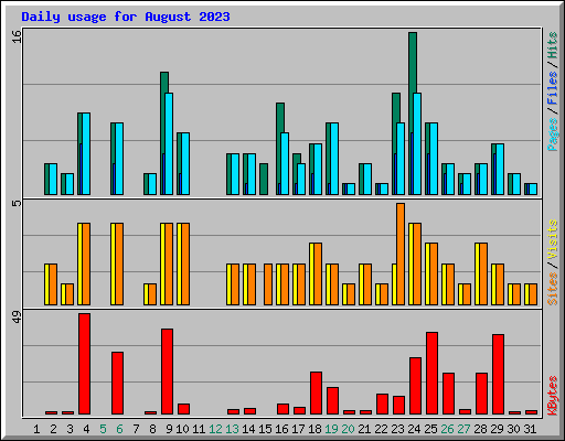 Daily usage for August 2023