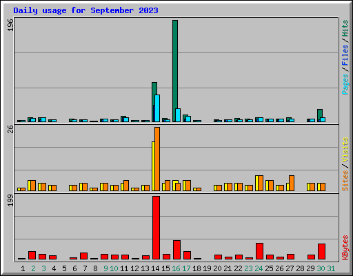 Daily usage for September 2023