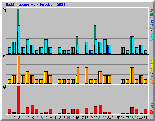 Daily usage for October 2023