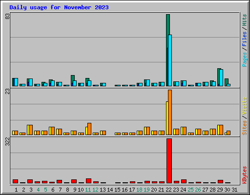 Daily usage for November 2023
