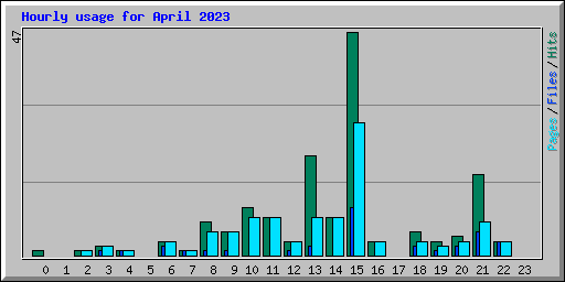 Hourly usage for April 2023
