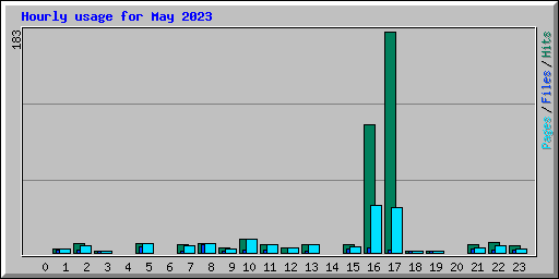 Hourly usage for May 2023