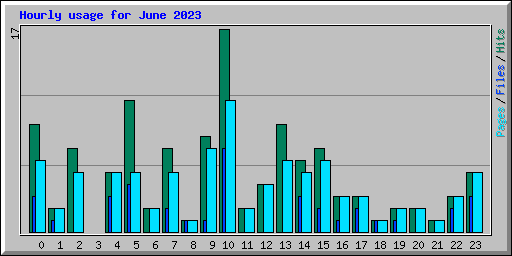 Hourly usage for June 2023