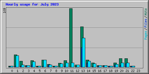 Hourly usage for July 2023