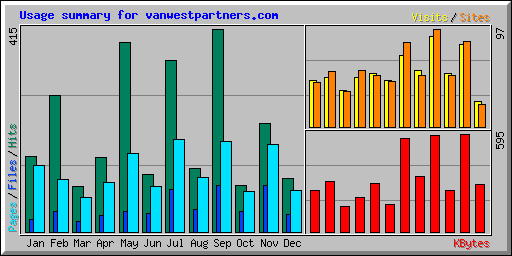 Usage summary for vanwestpartners.com